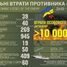10. добa героїчного протистояння Українського народу російському воєнному вторгненню.