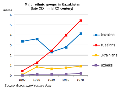 PSRS genocīds pret nekrievu tautām. Bads Kazahijā 1929-33. 1,500,000-5,000,000 upuru 