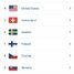 Latvija pasaules hokeja čempionātā pirmo reizi iegūst 3. vietu