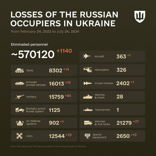 Krievijas iebrukums Ukrainā. 882. kara diena